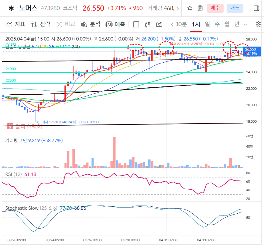 노머스 60분봉 차트