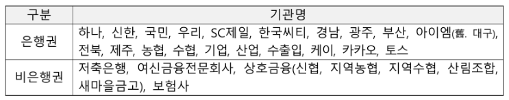 소상공인 대환대출 은행