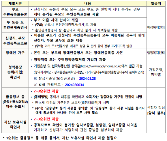 LH-경기남부-청년매입임대주택-입주자격,임대기간, 서류,신청방법