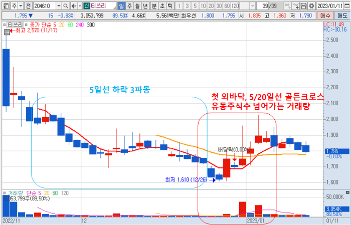 23.1.11 티쓰리 일봉 차트