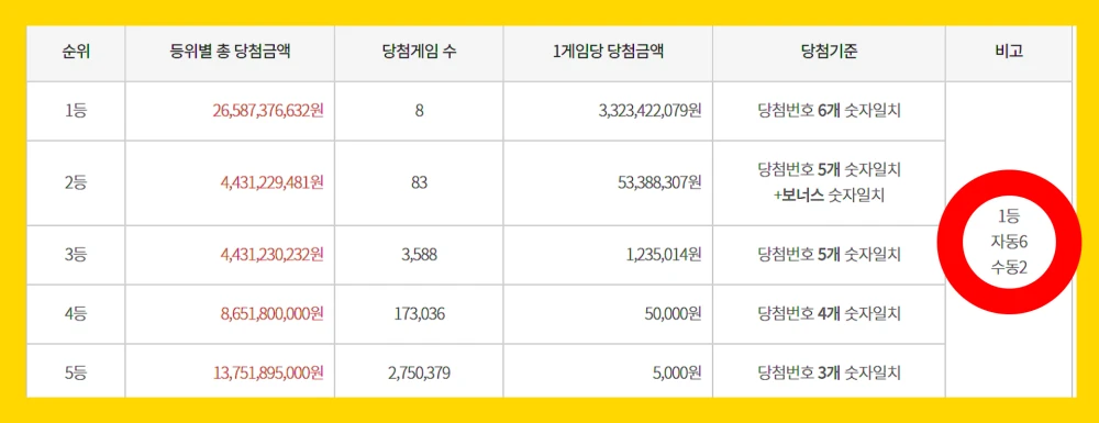 로또-1등-8명-당첨금-수령방법