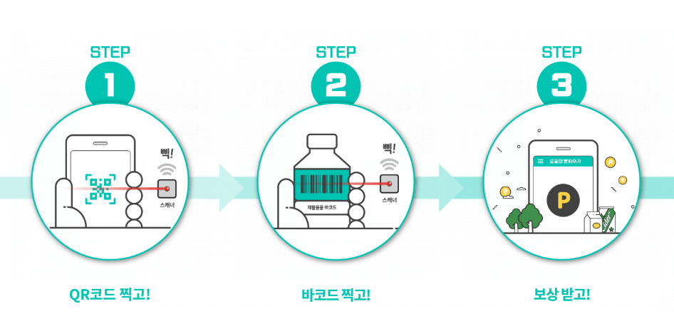 오늘의분리수거-배출방법-안내-스텝-일-큐알코드-찍고-이-바코드-찍고-삼-보상-받고
