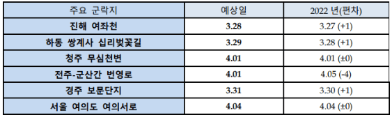 2023 벚꽃 주요 군락지-웨더아이 제공 (2/28 기준)