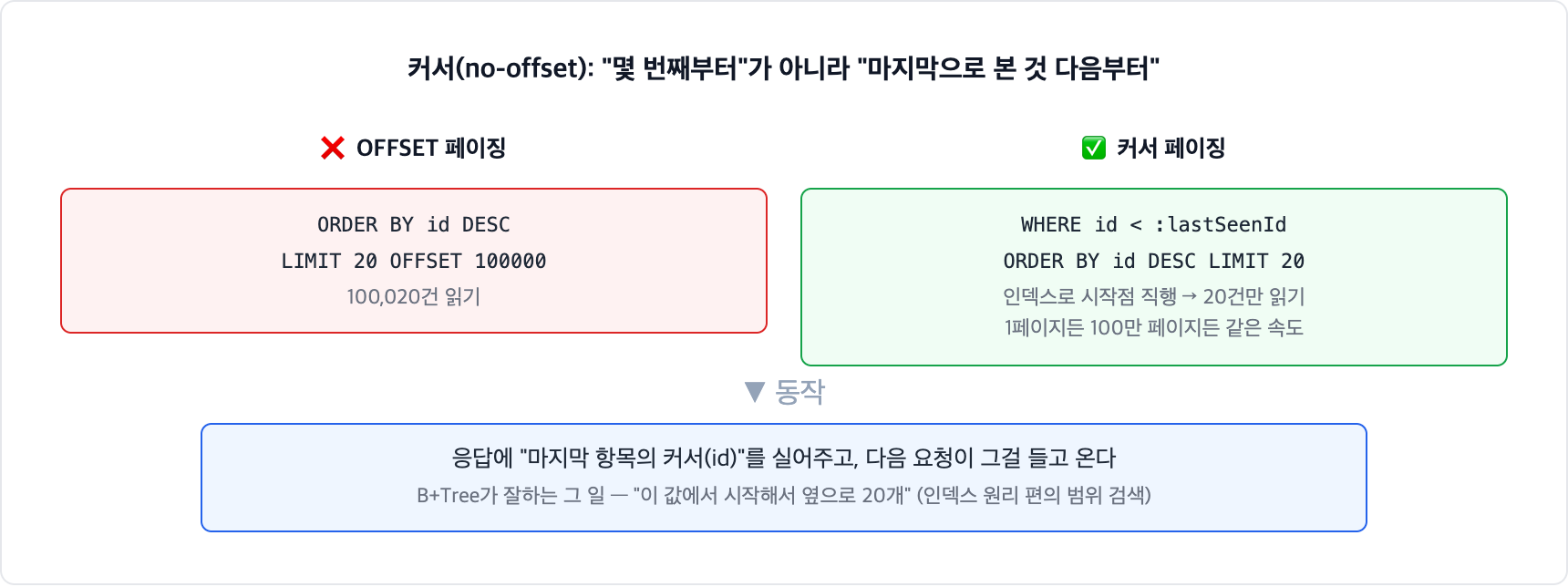 커서 기반 페이징. 몇 번째부터가 아니라 마지막으로 본 id 다음부터를 조건으로 걸면 인덱스로 시작점에 직행해 20건만 읽는다. 어느 페이지든 같은 속도다
