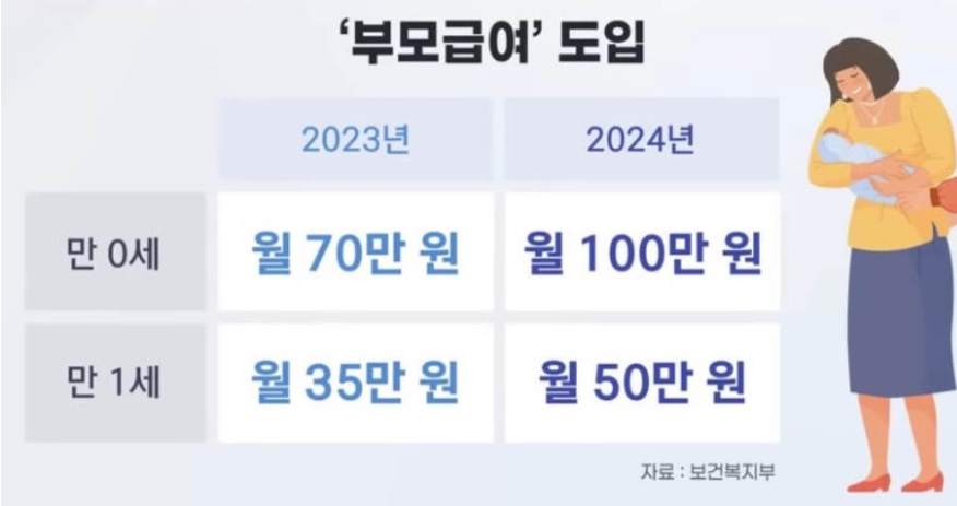 부모급여 도입