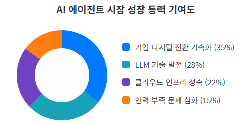 [분석] 2025 AI 트렌드 결산 #3 AI Agents, 자율적 지능이 이끄는 새로운 산업 패러다임