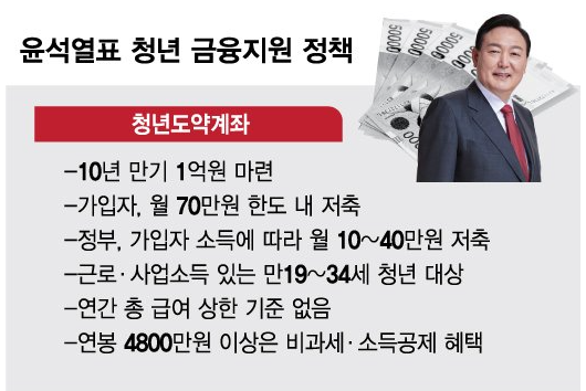청년도약계좌
