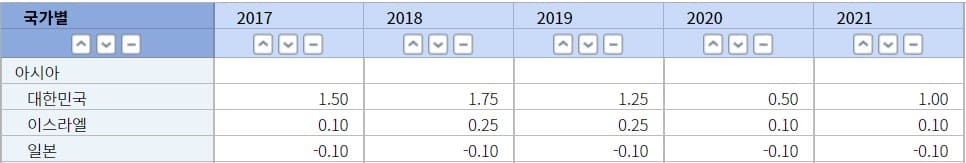 2017년 부터 2021년까지의 대한민국 이스라엘 일본의 금리 비교표