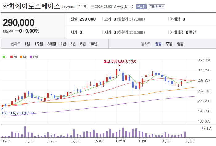 한화에어로스페이스 주가