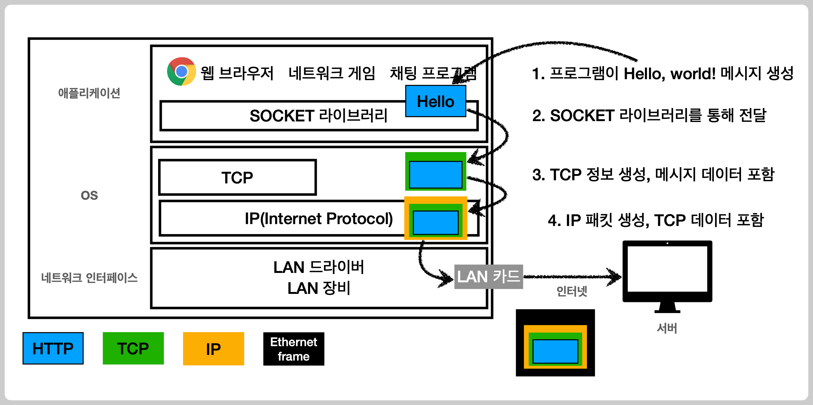 IP 레이어