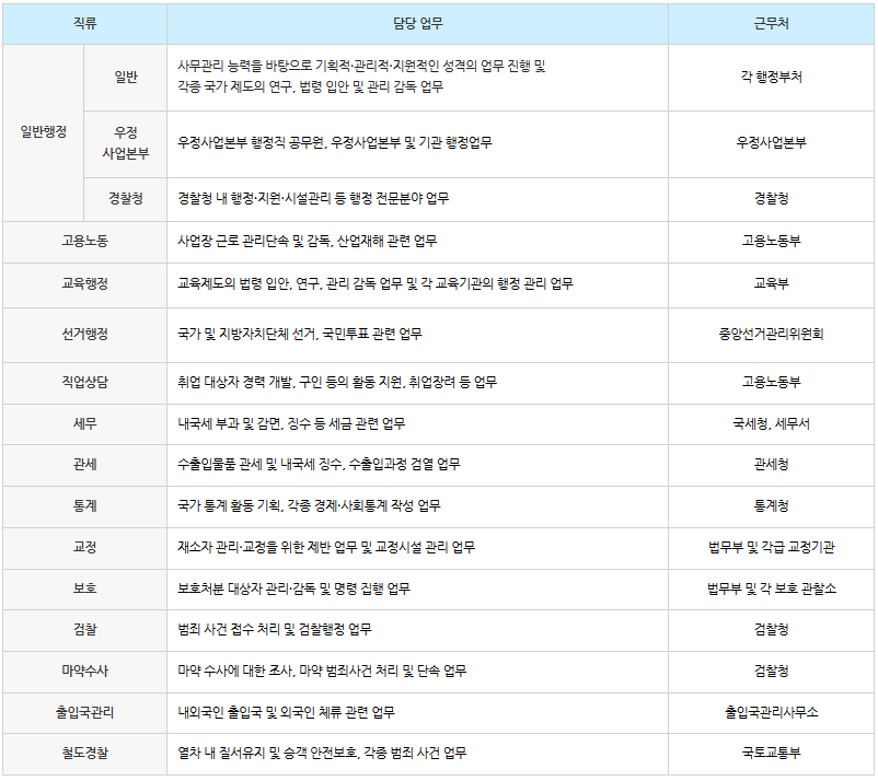 국가직 담당업무 및 근무처