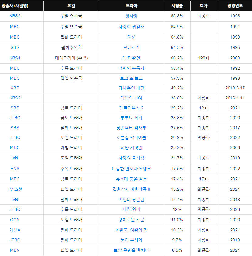 드라마-시청률-순위-설명하는-사진