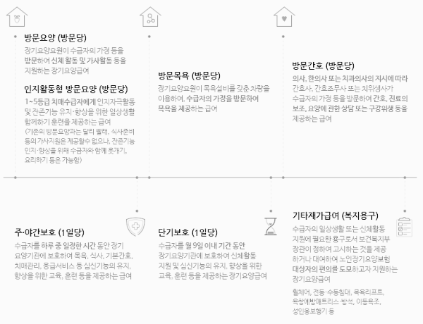 재가급여 마무리 (급여별 특징)