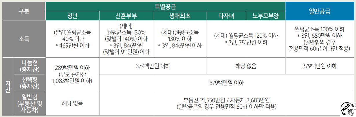 대상별 청약 자격 및 소득자산요건