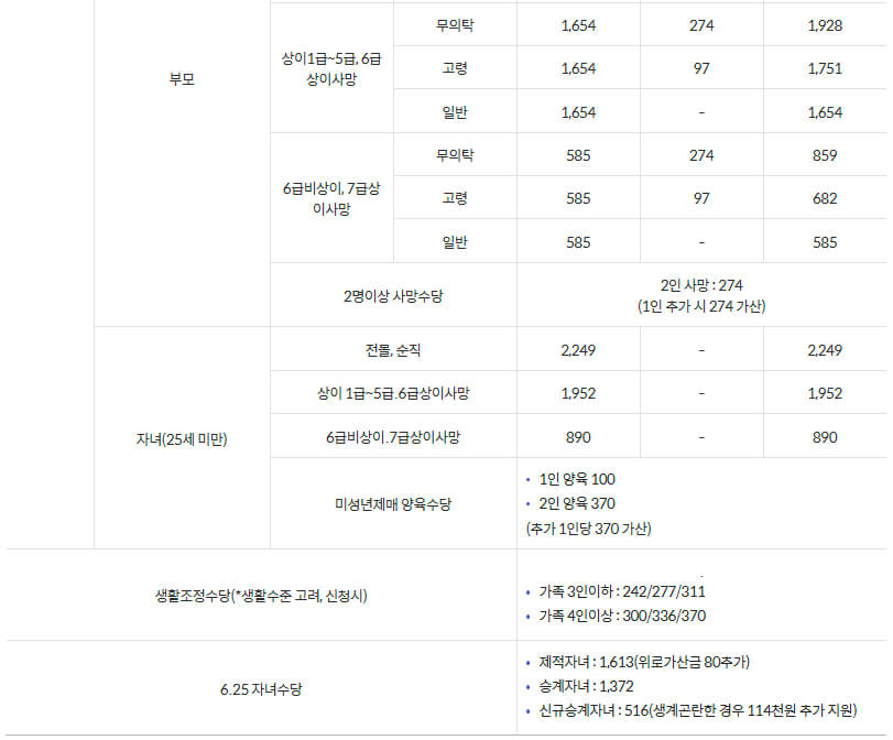 국가보훈부 예우보상 보훈대상 국가유공자 지원내용(2012년 7월 이전)