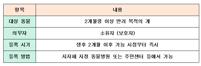 등록 대상 요약