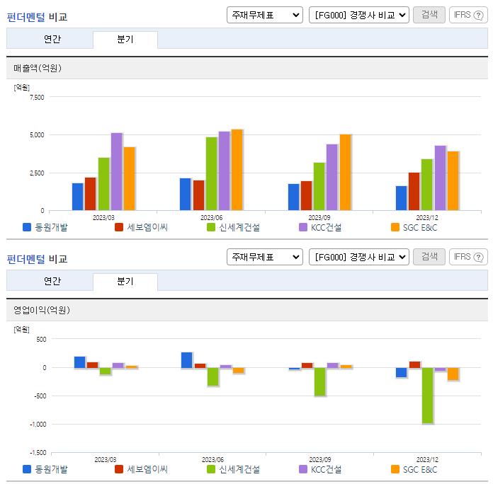동원개발_업종분석