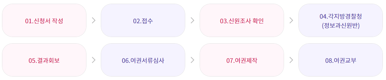 여권발급절차