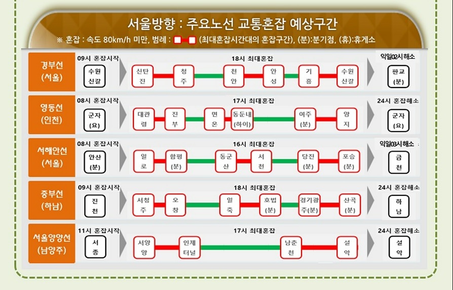 귀경길 정체 예상시간