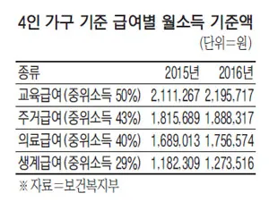 중위소득 100%