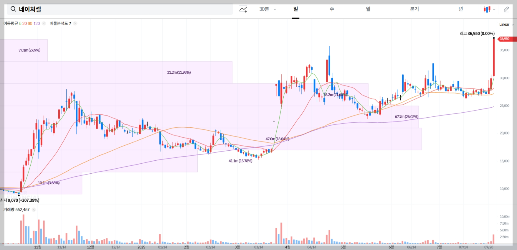 네이처셀 현재 주가 차트