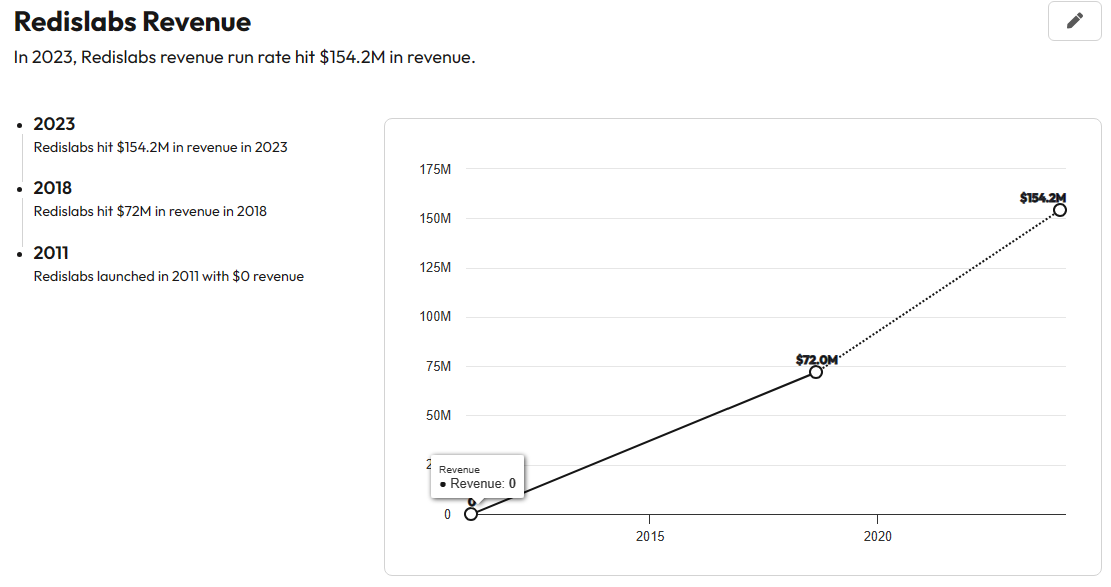 레디스 매출 그래프