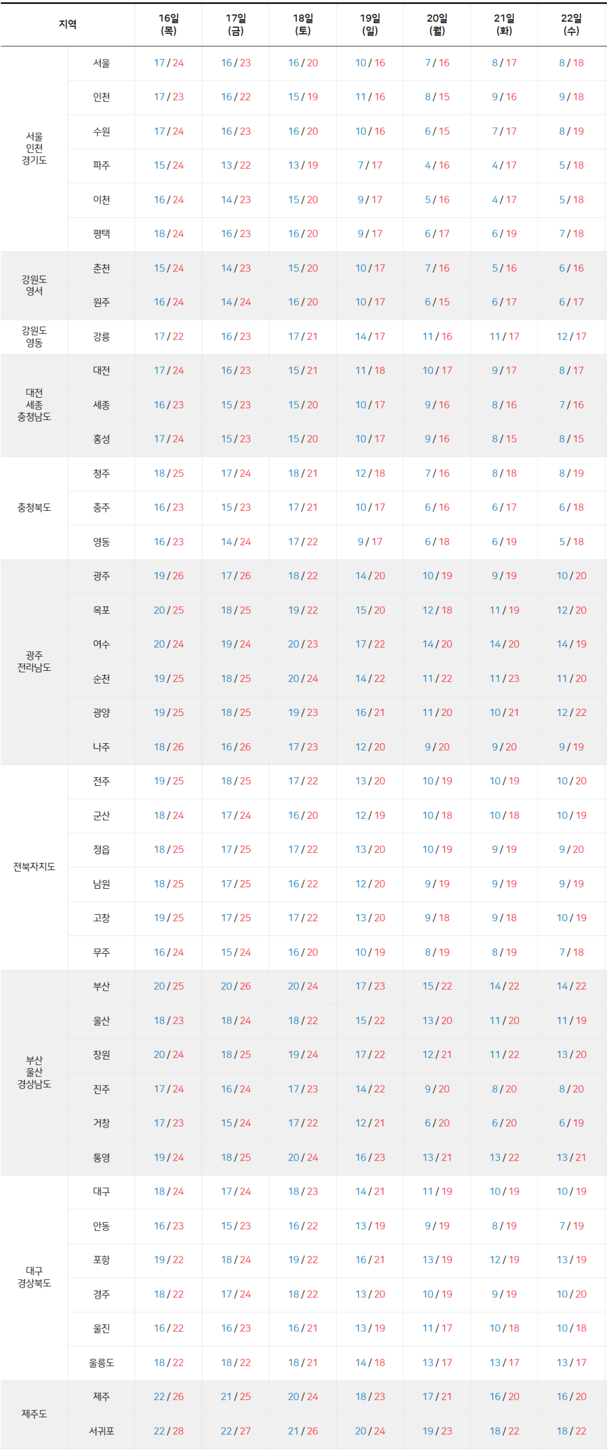 2025년 10월 16일 10월 22일 전국 기온 예보
