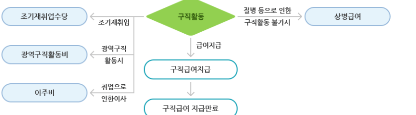 실업급여 조건