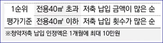 공공분양의 1순위 청약기간, 납입횟수, 납입금액 기준표