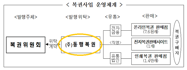 복권사업-운영체계-동행복권