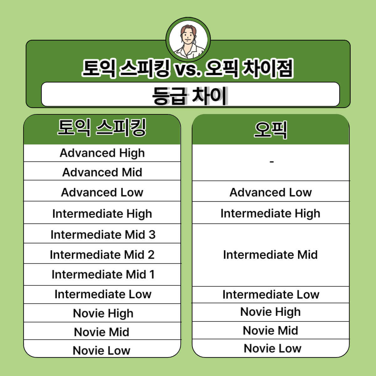 오픽 토익스피킹 차이 비교