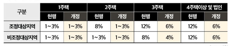 다주택자 취득세 중과세율