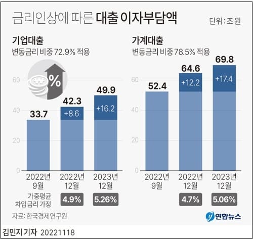 "기준금리 인상, 민간부문의 재무건전성 악화시킬 것"