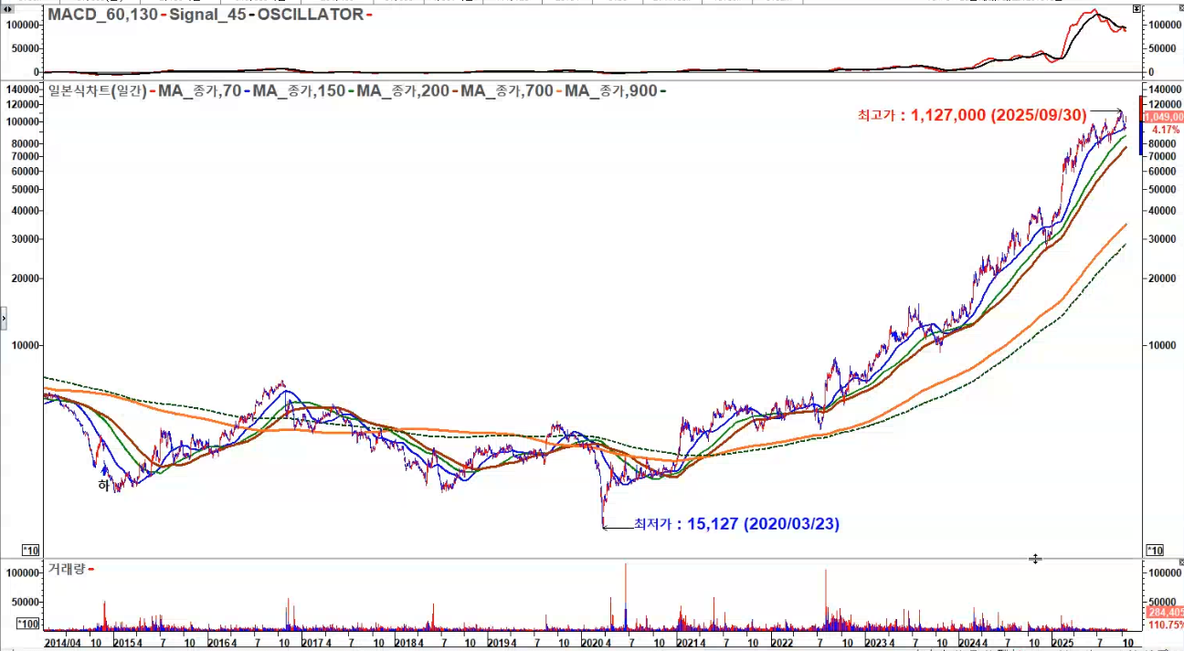 한화에어로스페이스 일봉3