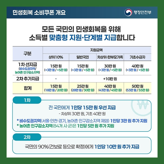 지원금-내용
