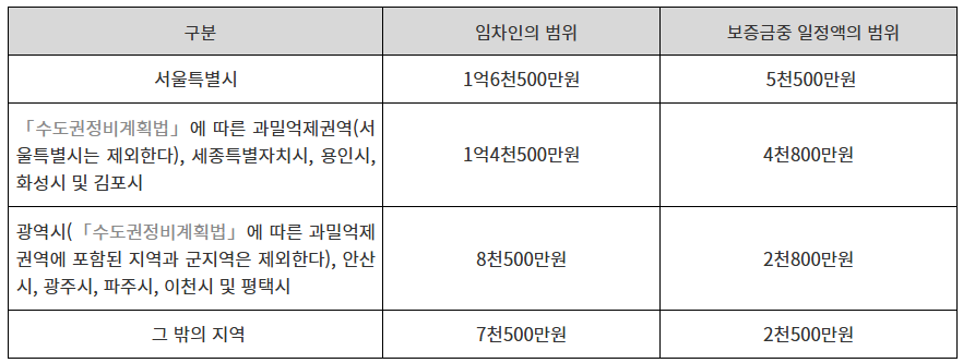 최우선변제권 보호 범위 금액