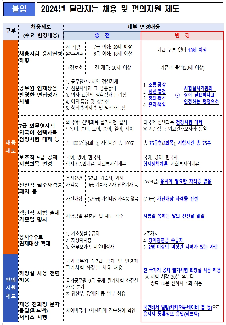 2024년 달라지는 공무원 채용 시험 응시 연령