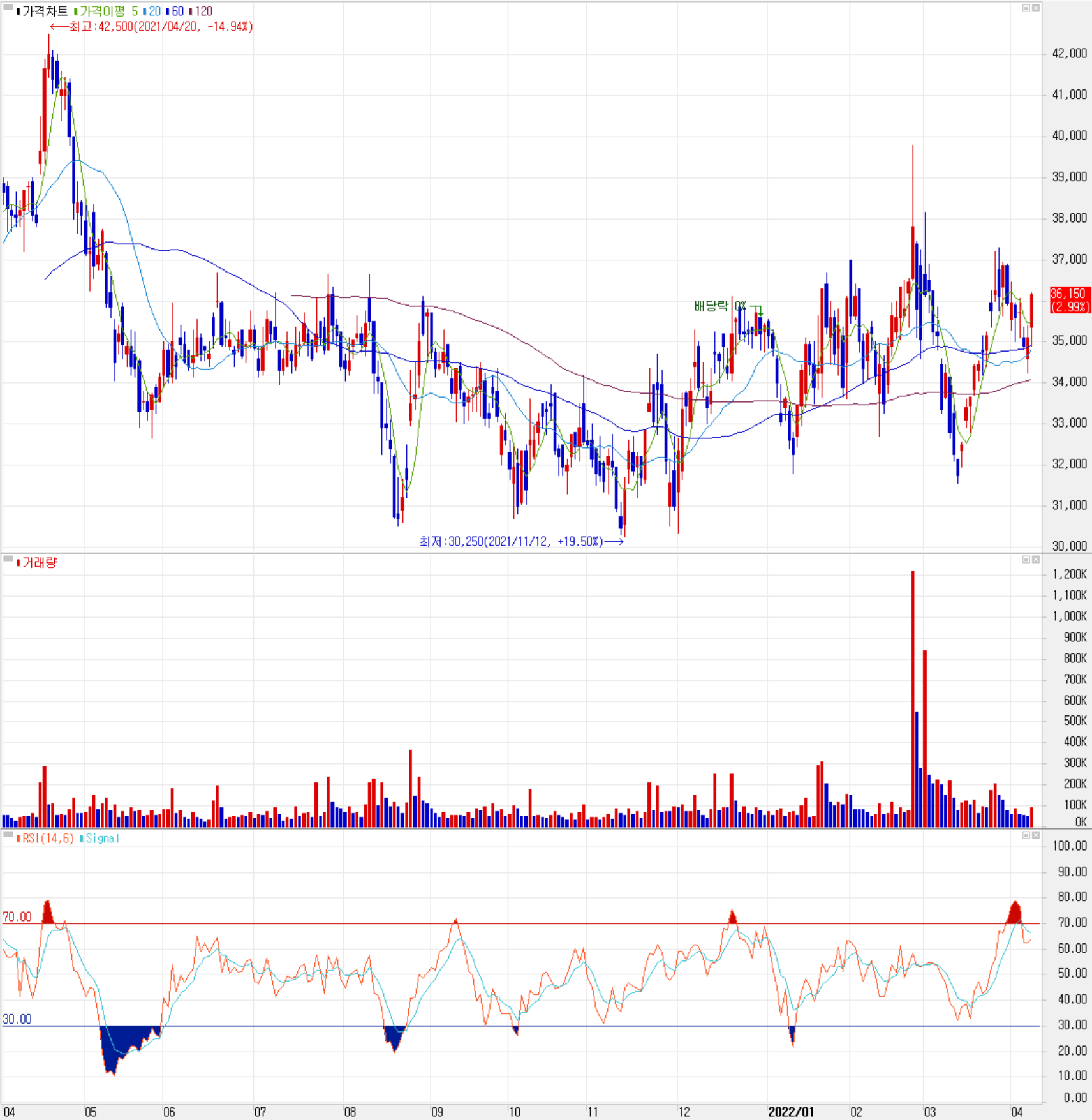 원익머트리얼즈 - 주식 시세 (일봉: 2021.04 ~ 2022.04)