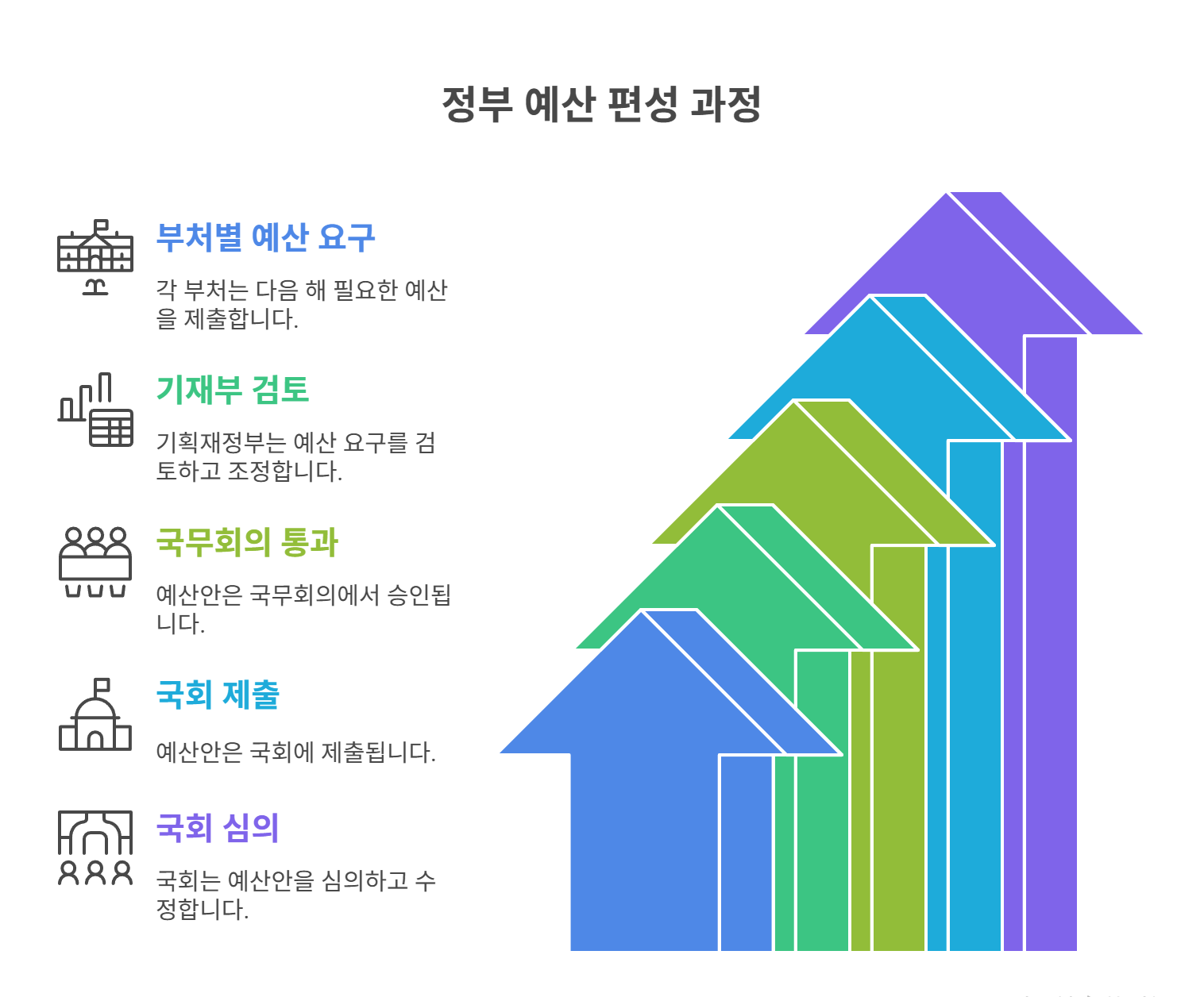 정부 예산은 이렇게 편성돼요