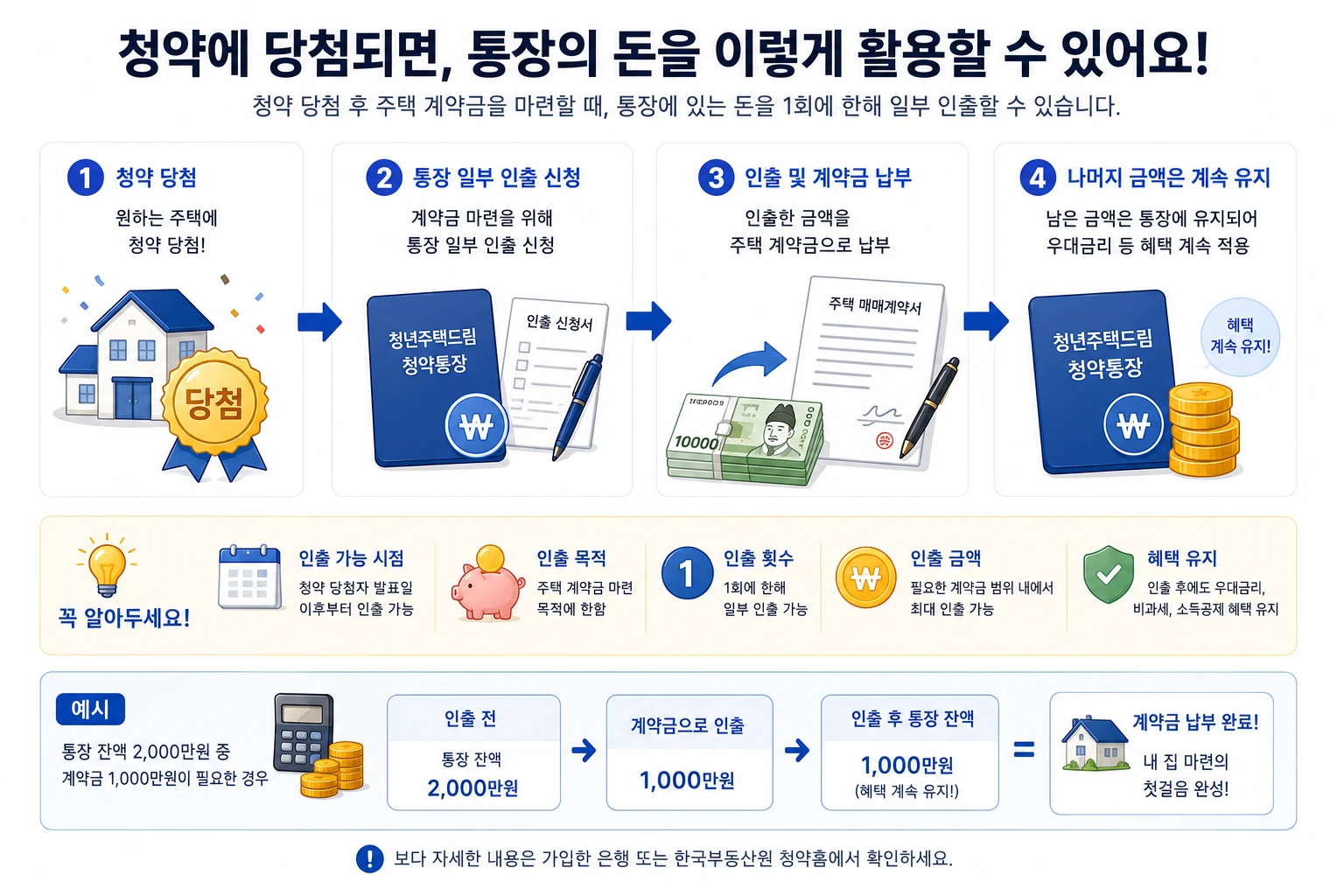청년주택드림청약통장-당첨후-계약금-일부인출