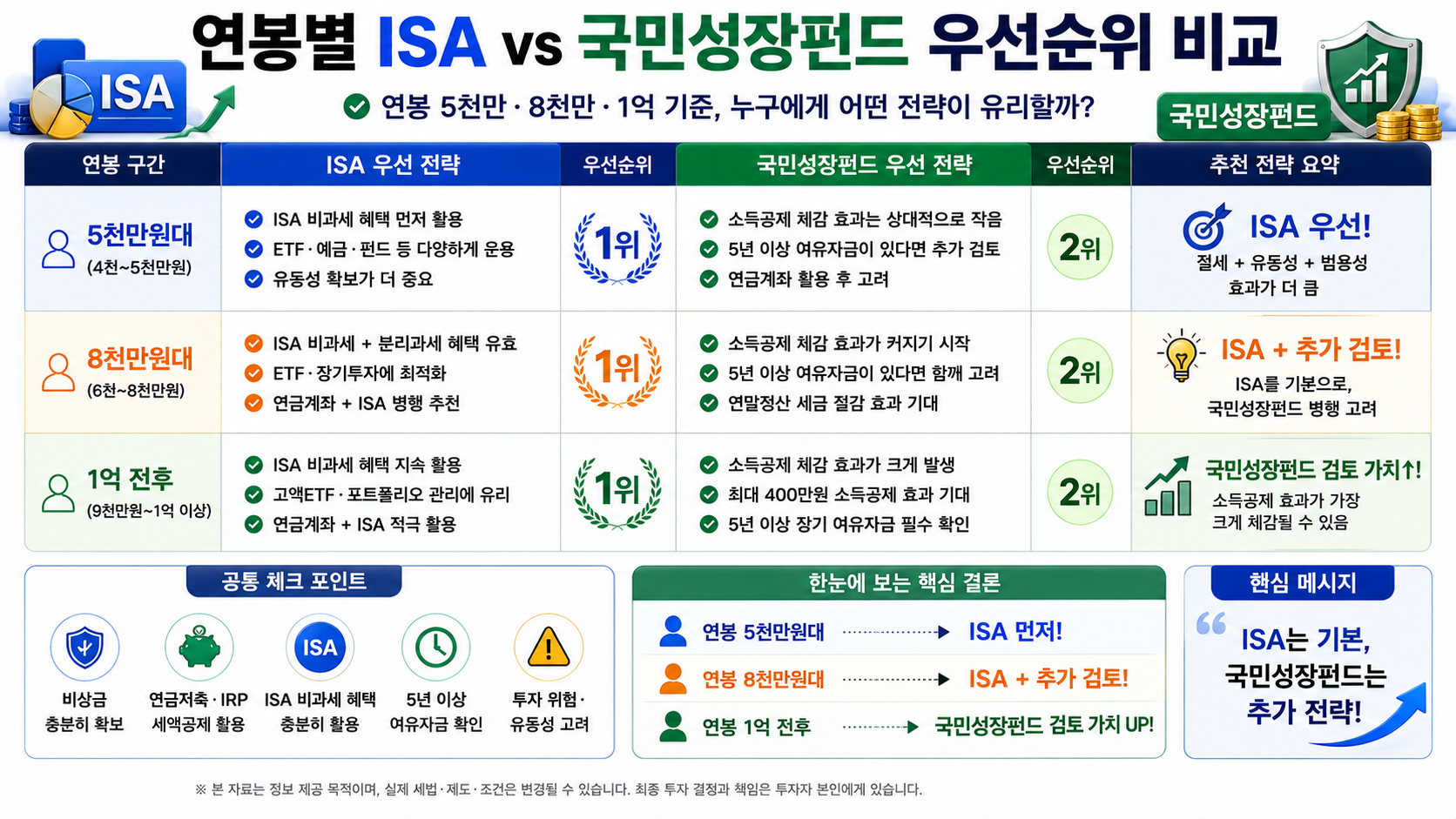 #국민성장펀드 #ISA #ISA절세 #국민성장펀드소득공제 #절세우선순위 #직장인절세 #ISA비과세 #연말정산 #ETF절세 #ISA계좌 #K자산연구소