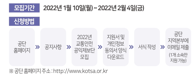 교통안전 공익제보단 모집 과정