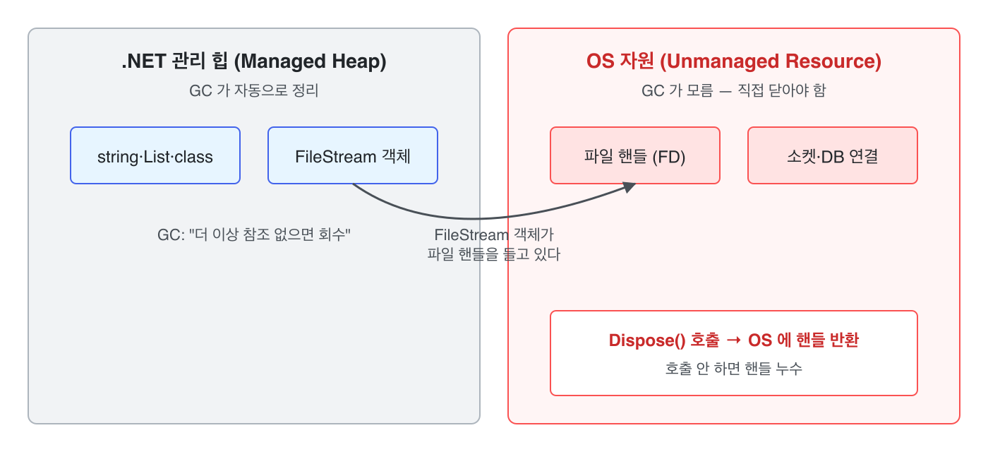.NET 관리 힙 (Managed Heap)