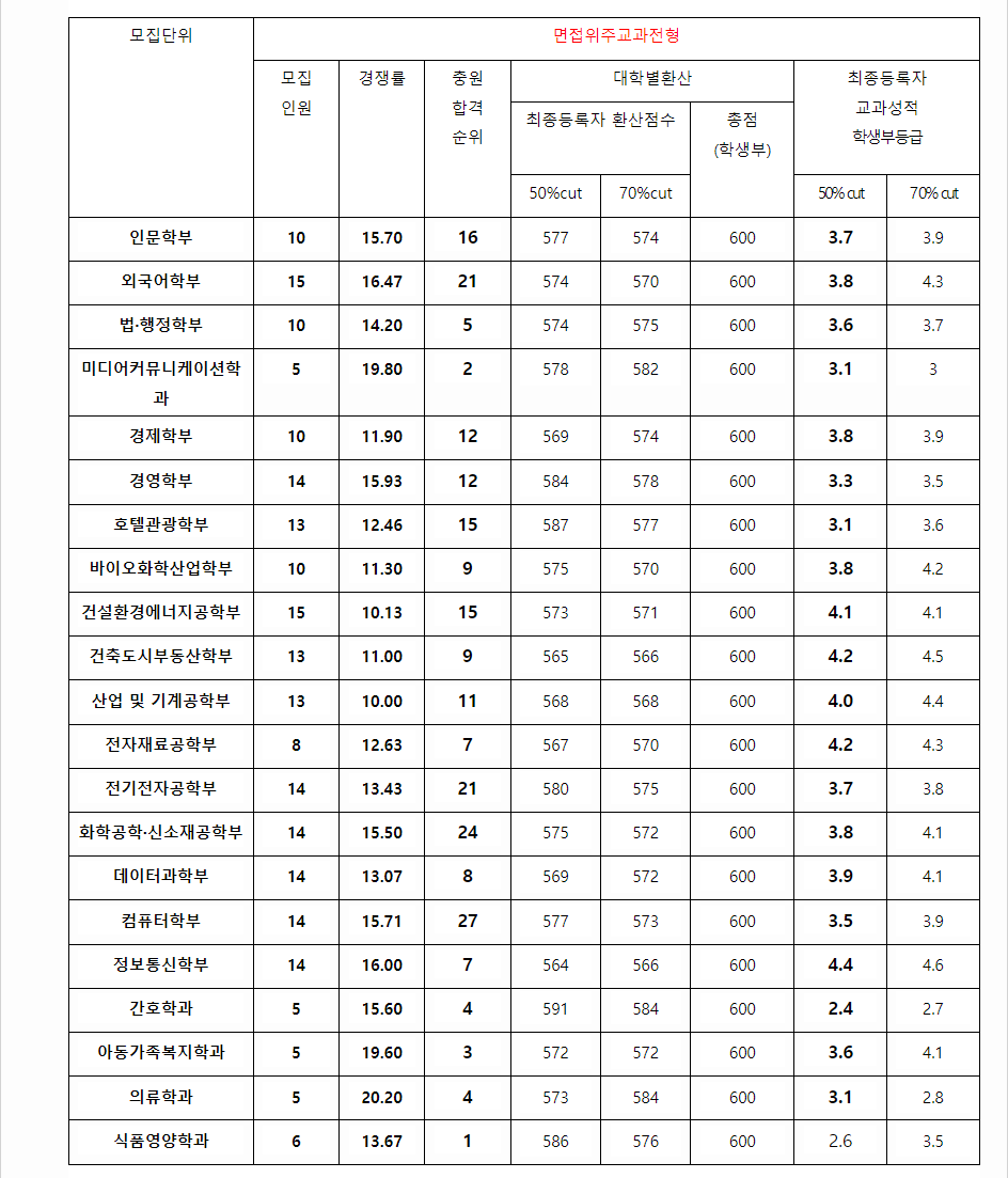2023학년도 수원대학교 학생부교과전형 면접위주교과전형 결과
