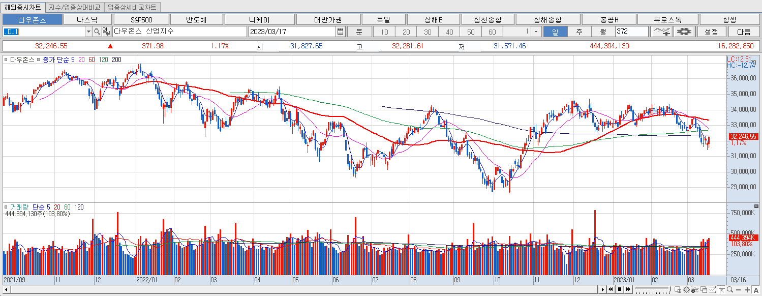 3.17 다우지수 마감챠트
