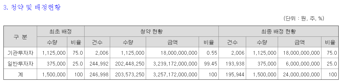 에이럭스 청약 배정현황