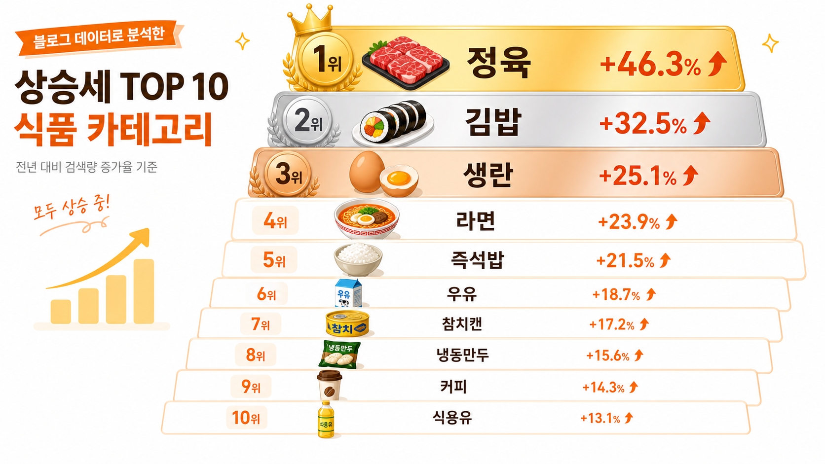 고유가 지원금 편의점 인기 품목 BEST 10 도시락 정육 즉석밥 라면 김밥