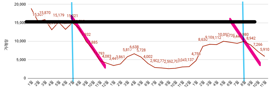 21~23년 경기 아파트 거래 건수