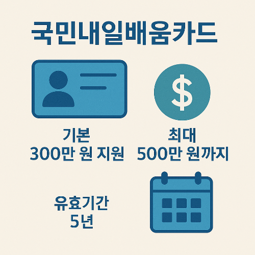 국민내일배움카드는 기본 300만 원 지원과 최대 500만 원까지 확대 지원 가능하며, 유효기간 5년 동안 다양한 직업훈련 과정을 수강할 수 있는 직업능력개발카드 혜택을 안내하는 이미지입니다.