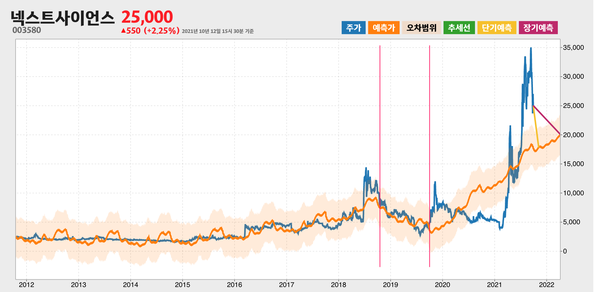 넥스트사이언스 예측주가